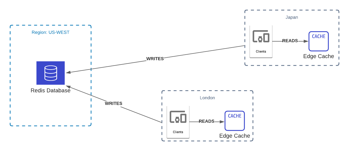 Edge caching Architecture